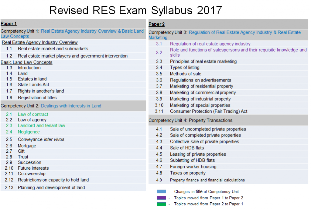 res-exam-syllabus-2017